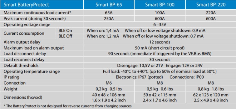 Victron Smart BatteryProtect 12/24V-65A Bluetooth Low Voltage Disconnect